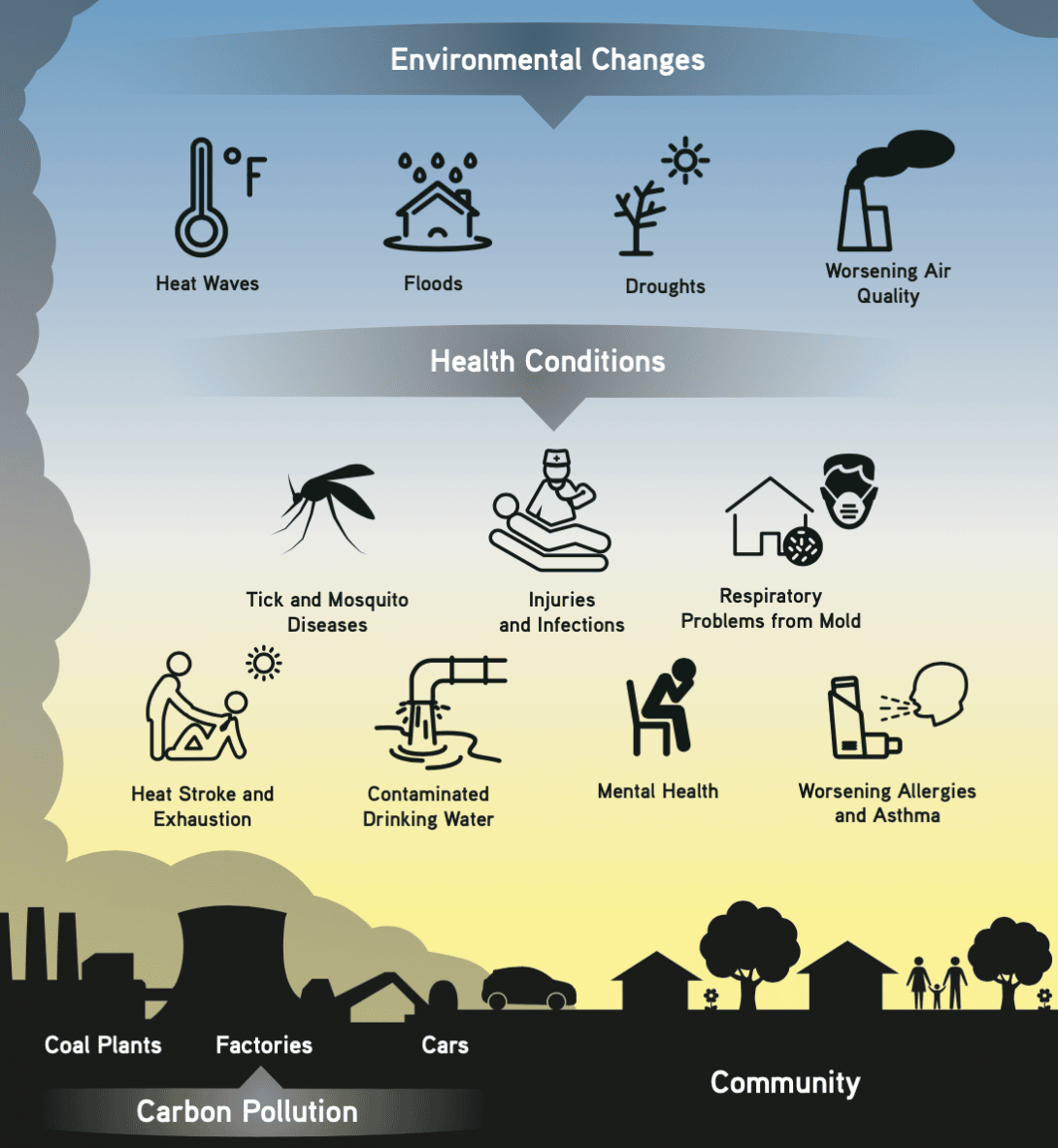 The Impact Of Climate Change On Public Health